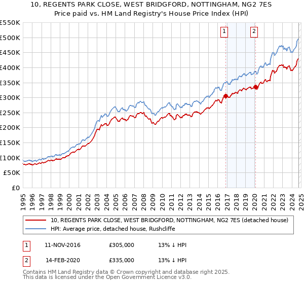 10, REGENTS PARK CLOSE, WEST BRIDGFORD, NOTTINGHAM, NG2 7ES: Price paid vs HM Land Registry's House Price Index