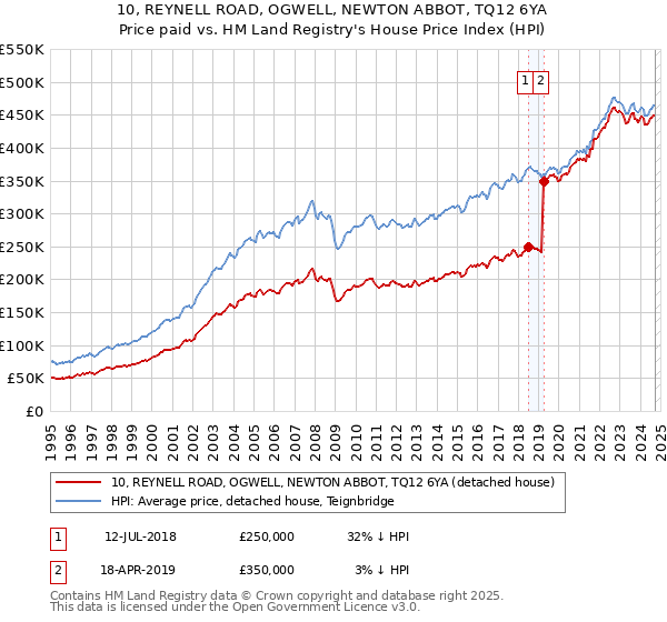 10, REYNELL ROAD, OGWELL, NEWTON ABBOT, TQ12 6YA: Price paid vs HM Land Registry's House Price Index