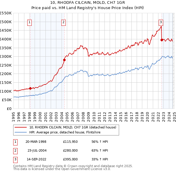 10, RHODFA CILCAIN, MOLD, CH7 1GR: Price paid vs HM Land Registry's House Price Index