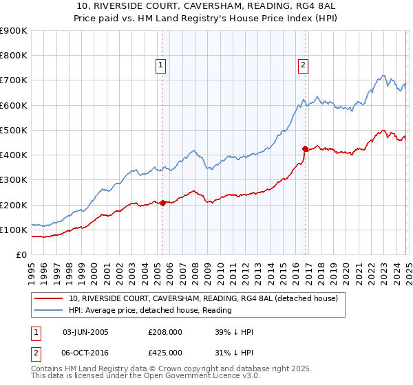 10, RIVERSIDE COURT, CAVERSHAM, READING, RG4 8AL: Price paid vs HM Land Registry's House Price Index