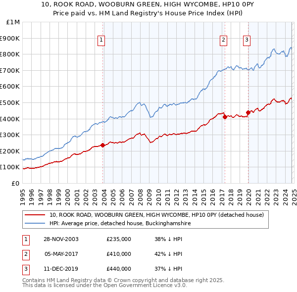 10, ROOK ROAD, WOOBURN GREEN, HIGH WYCOMBE, HP10 0PY: Price paid vs HM Land Registry's House Price Index