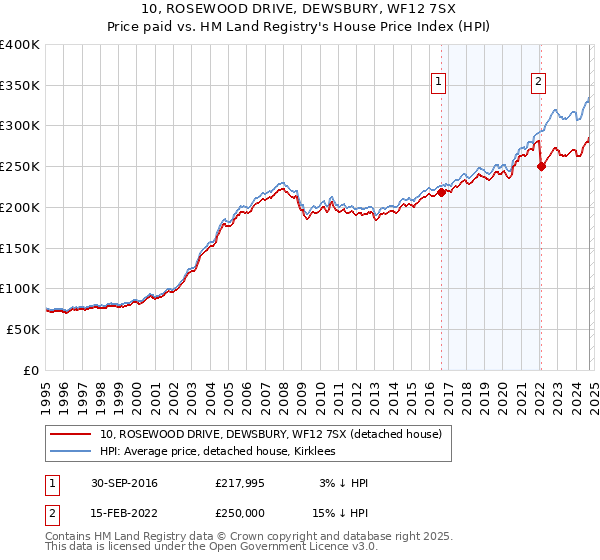 10, ROSEWOOD DRIVE, DEWSBURY, WF12 7SX: Price paid vs HM Land Registry's House Price Index