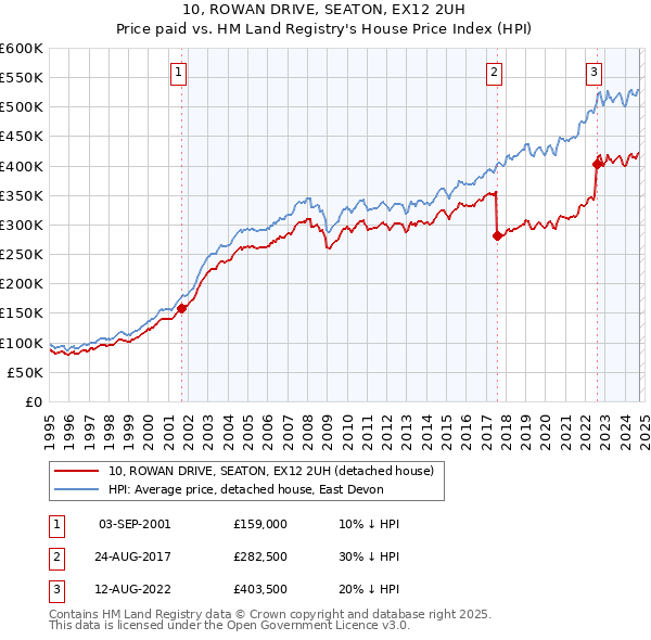 10, ROWAN DRIVE, SEATON, EX12 2UH: Price paid vs HM Land Registry's House Price Index