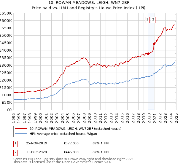 10, ROWAN MEADOWS, LEIGH, WN7 2BF: Price paid vs HM Land Registry's House Price Index