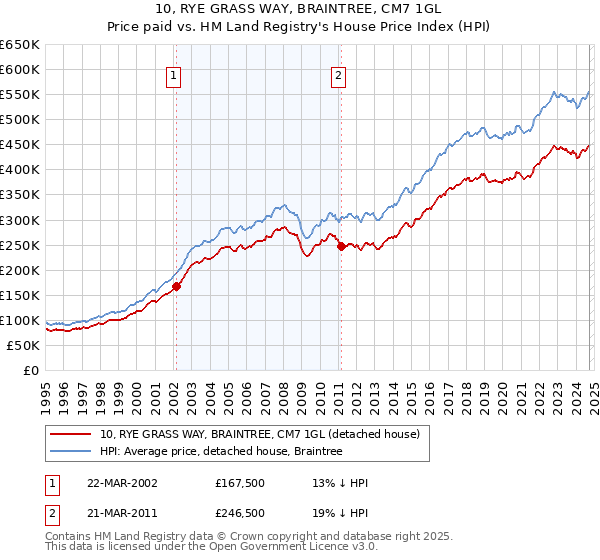 10, RYE GRASS WAY, BRAINTREE, CM7 1GL: Price paid vs HM Land Registry's House Price Index