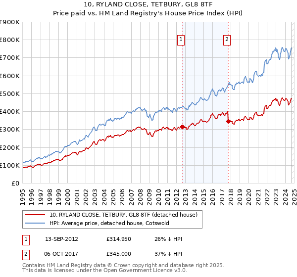 10, RYLAND CLOSE, TETBURY, GL8 8TF: Price paid vs HM Land Registry's House Price Index