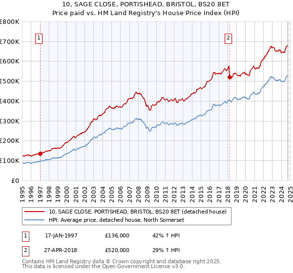 10, SAGE CLOSE, PORTISHEAD, BRISTOL, BS20 8ET: Price paid vs HM Land Registry's House Price Index