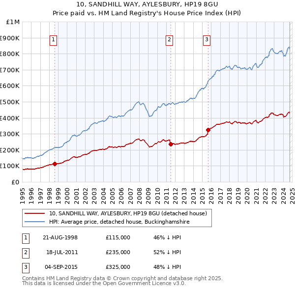 10, SANDHILL WAY, AYLESBURY, HP19 8GU: Price paid vs HM Land Registry's House Price Index