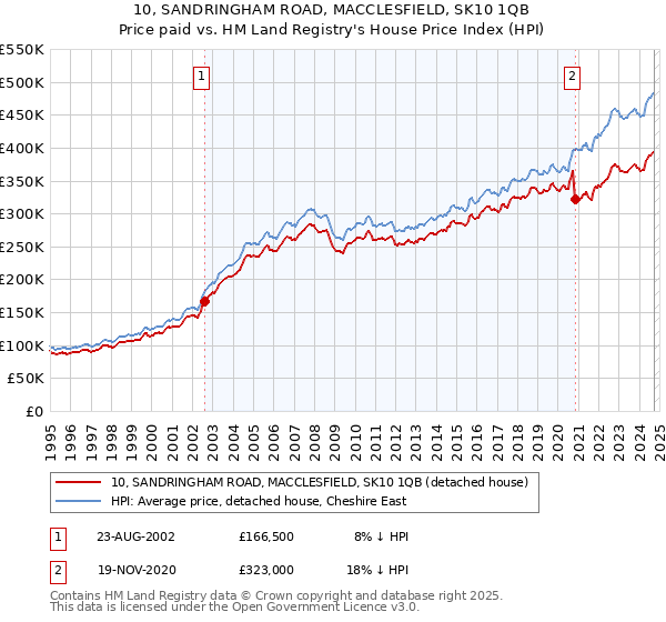 10, SANDRINGHAM ROAD, MACCLESFIELD, SK10 1QB: Price paid vs HM Land Registry's House Price Index