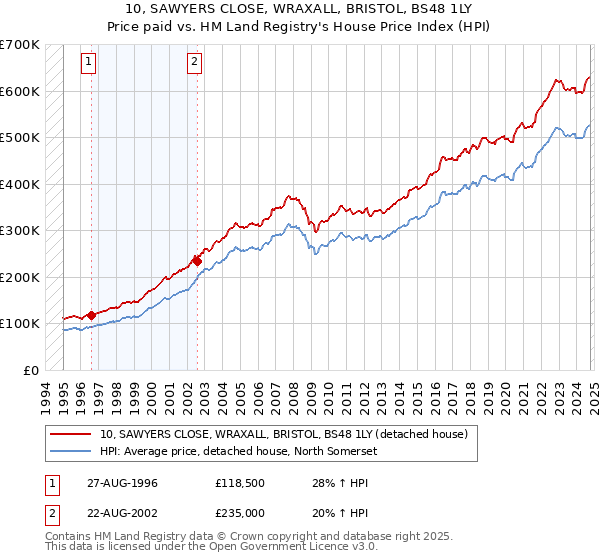 10, SAWYERS CLOSE, WRAXALL, BRISTOL, BS48 1LY: Price paid vs HM Land Registry's House Price Index