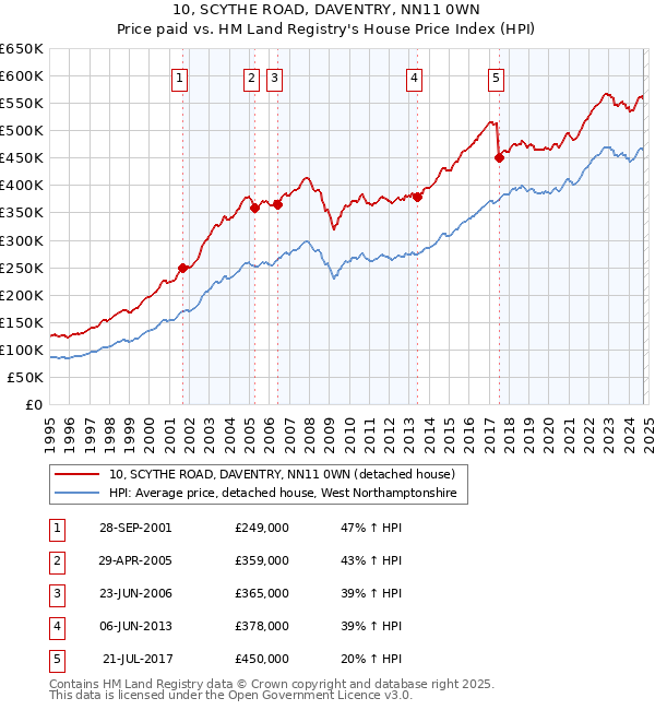 10, SCYTHE ROAD, DAVENTRY, NN11 0WN: Price paid vs HM Land Registry's House Price Index