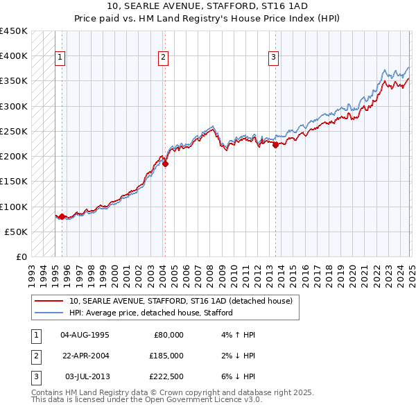 10, SEARLE AVENUE, STAFFORD, ST16 1AD: Price paid vs HM Land Registry's House Price Index