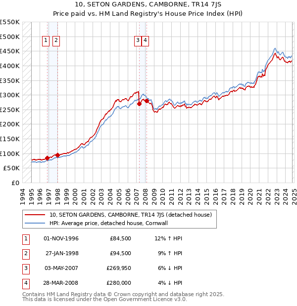 10, SETON GARDENS, CAMBORNE, TR14 7JS: Price paid vs HM Land Registry's House Price Index