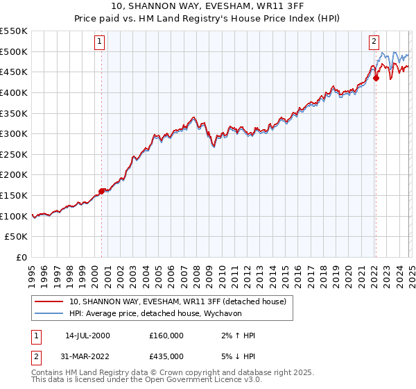 10, SHANNON WAY, EVESHAM, WR11 3FF: Price paid vs HM Land Registry's House Price Index