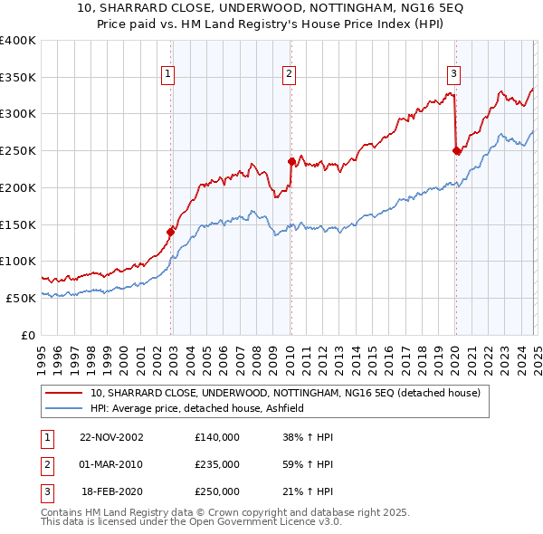 10, SHARRARD CLOSE, UNDERWOOD, NOTTINGHAM, NG16 5EQ: Price paid vs HM Land Registry's House Price Index