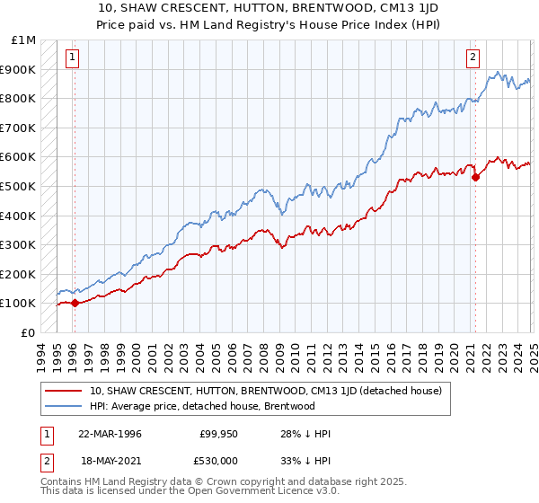 10, SHAW CRESCENT, HUTTON, BRENTWOOD, CM13 1JD: Price paid vs HM Land Registry's House Price Index