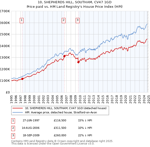 10, SHEPHERDS HILL, SOUTHAM, CV47 1GD: Price paid vs HM Land Registry's House Price Index