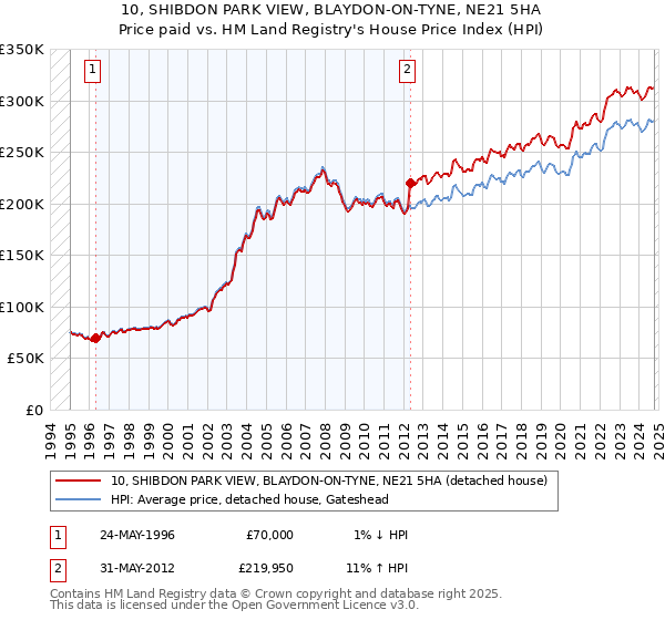 10, SHIBDON PARK VIEW, BLAYDON-ON-TYNE, NE21 5HA: Price paid vs HM Land Registry's House Price Index