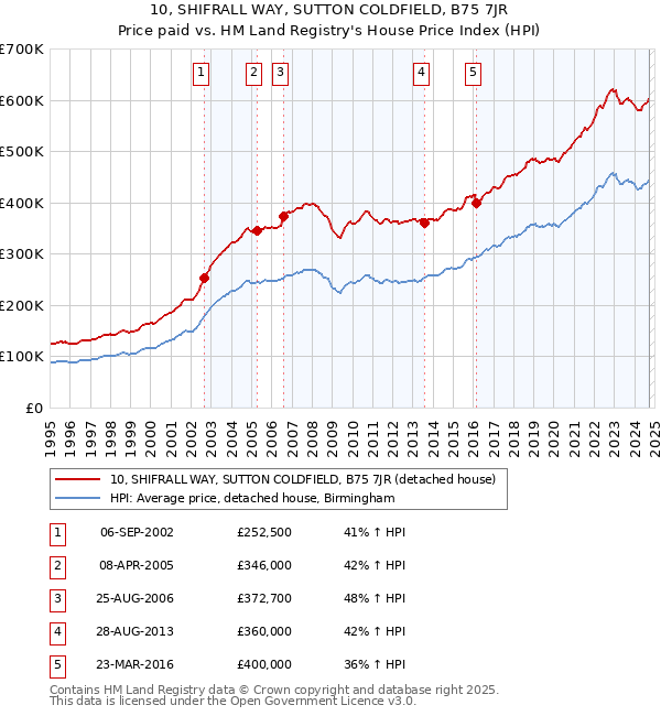 10, SHIFRALL WAY, SUTTON COLDFIELD, B75 7JR: Price paid vs HM Land Registry's House Price Index