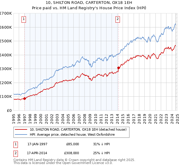 10, SHILTON ROAD, CARTERTON, OX18 1EH: Price paid vs HM Land Registry's House Price Index