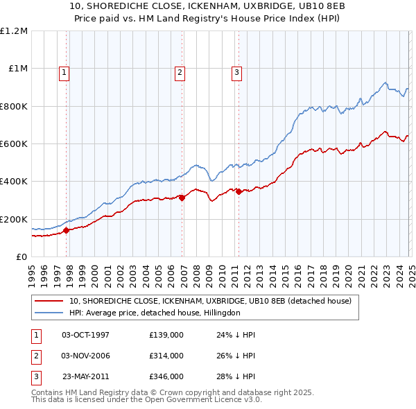 10, SHOREDICHE CLOSE, ICKENHAM, UXBRIDGE, UB10 8EB: Price paid vs HM Land Registry's House Price Index