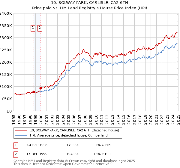 10, SOLWAY PARK, CARLISLE, CA2 6TH: Price paid vs HM Land Registry's House Price Index