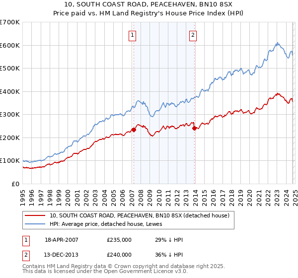 10, SOUTH COAST ROAD, PEACEHAVEN, BN10 8SX: Price paid vs HM Land Registry's House Price Index