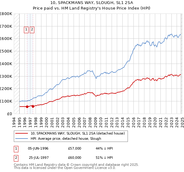 10, SPACKMANS WAY, SLOUGH, SL1 2SA: Price paid vs HM Land Registry's House Price Index