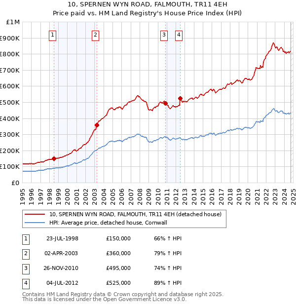 10, SPERNEN WYN ROAD, FALMOUTH, TR11 4EH: Price paid vs HM Land Registry's House Price Index