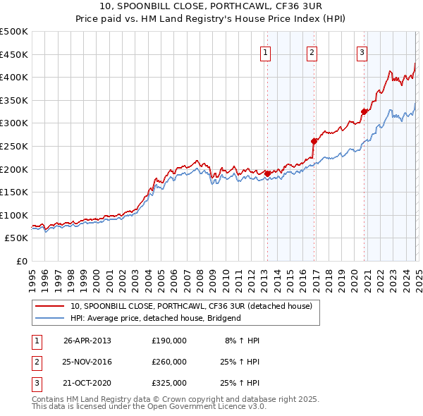 10, SPOONBILL CLOSE, PORTHCAWL, CF36 3UR: Price paid vs HM Land Registry's House Price Index