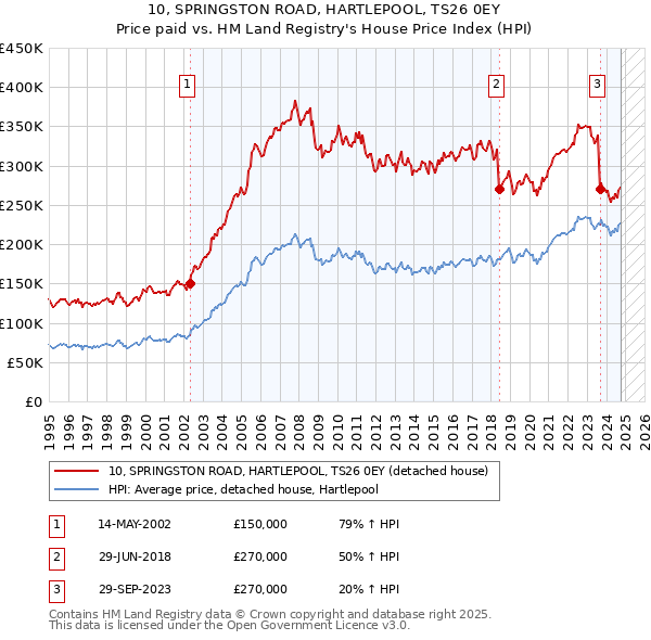 10, SPRINGSTON ROAD, HARTLEPOOL, TS26 0EY: Price paid vs HM Land Registry's House Price Index