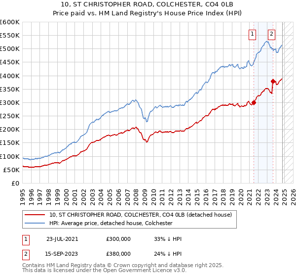 10, ST CHRISTOPHER ROAD, COLCHESTER, CO4 0LB: Price paid vs HM Land Registry's House Price Index