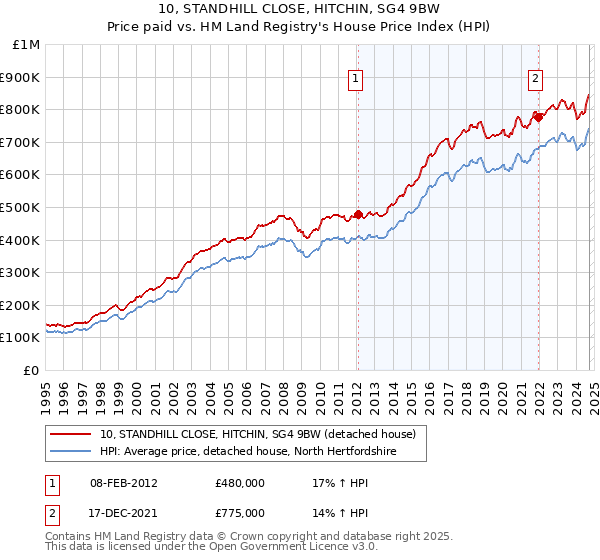 10, STANDHILL CLOSE, HITCHIN, SG4 9BW: Price paid vs HM Land Registry's House Price Index