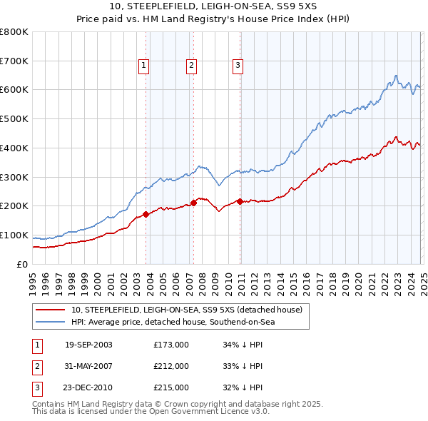 10, STEEPLEFIELD, LEIGH-ON-SEA, SS9 5XS: Price paid vs HM Land Registry's House Price Index