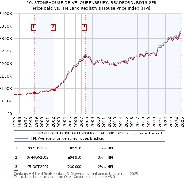 10, STONEHOUSE DRIVE, QUEENSBURY, BRADFORD, BD13 2FB: Price paid vs HM Land Registry's House Price Index