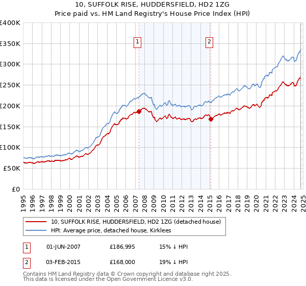 10, SUFFOLK RISE, HUDDERSFIELD, HD2 1ZG: Price paid vs HM Land Registry's House Price Index