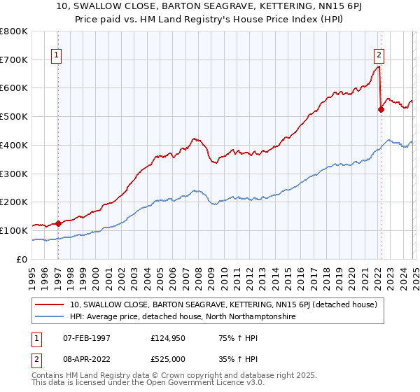 10, SWALLOW CLOSE, BARTON SEAGRAVE, KETTERING, NN15 6PJ: Price paid vs HM Land Registry's House Price Index