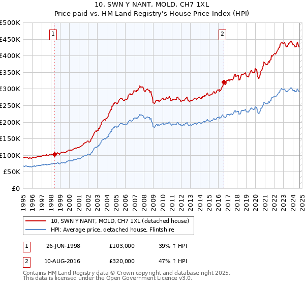 10, SWN Y NANT, MOLD, CH7 1XL: Price paid vs HM Land Registry's House Price Index