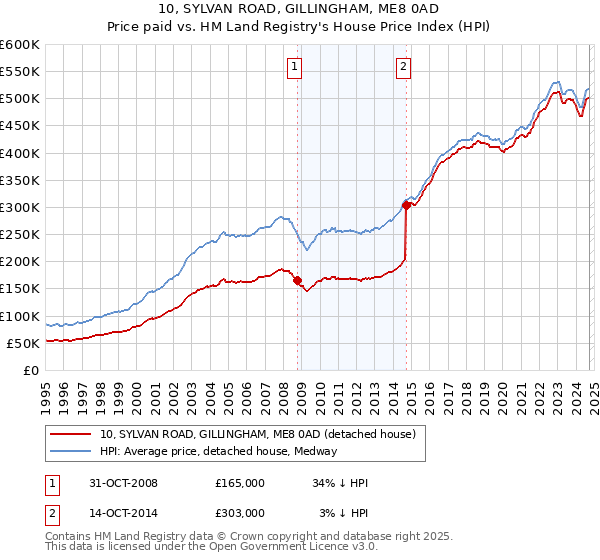 10, SYLVAN ROAD, GILLINGHAM, ME8 0AD: Price paid vs HM Land Registry's House Price Index