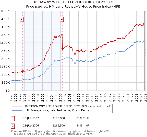 10, TAWNY WAY, LITTLEOVER, DERBY, DE23 3XG: Price paid vs HM Land Registry's House Price Index