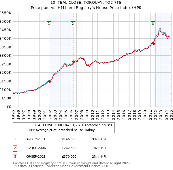 10, TEAL CLOSE, TORQUAY, TQ2 7TB: Price paid vs HM Land Registry's House Price Index