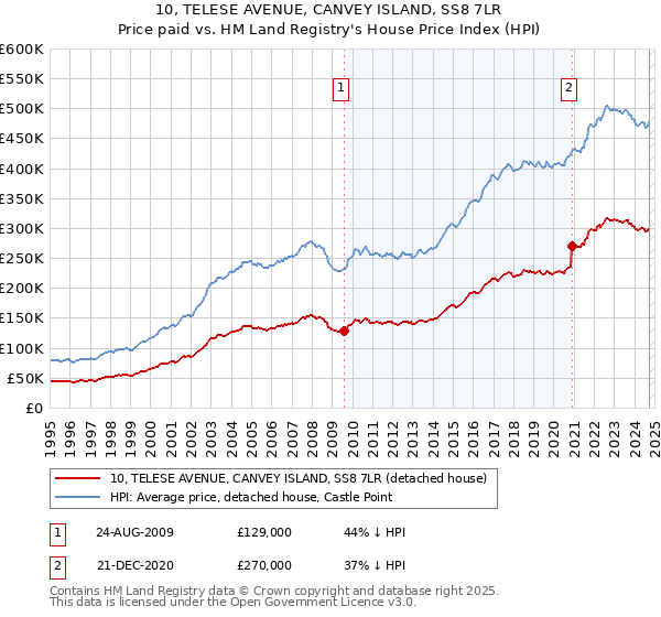 10, TELESE AVENUE, CANVEY ISLAND, SS8 7LR: Price paid vs HM Land Registry's House Price Index