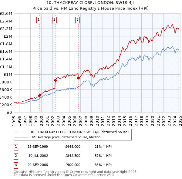 10, THACKERAY CLOSE, LONDON, SW19 4JL: Price paid vs HM Land Registry's House Price Index