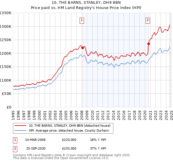 10, THE BARNS, STANLEY, DH9 8BN: Price paid vs HM Land Registry's House Price Index