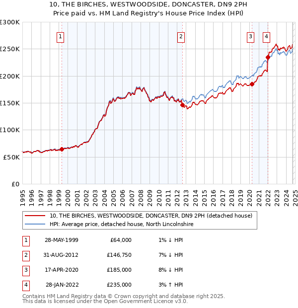 10, THE BIRCHES, WESTWOODSIDE, DONCASTER, DN9 2PH: Price paid vs HM Land Registry's House Price Index