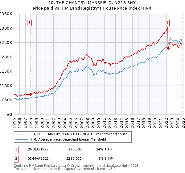 10, THE CHANTRY, MANSFIELD, NG18 3HY: Price paid vs HM Land Registry's House Price Index