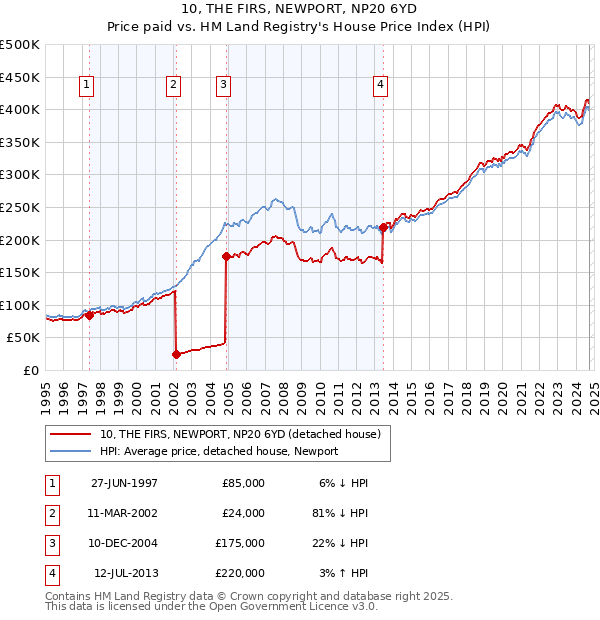 10, THE FIRS, NEWPORT, NP20 6YD: Price paid vs HM Land Registry's House Price Index