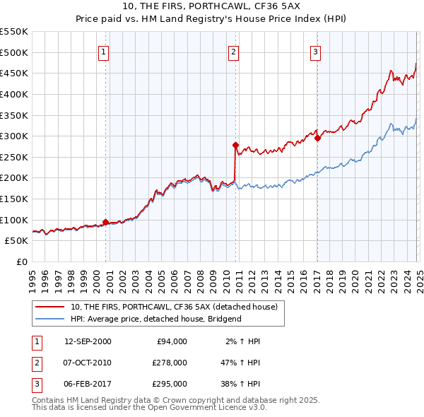 10, THE FIRS, PORTHCAWL, CF36 5AX: Price paid vs HM Land Registry's House Price Index