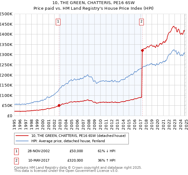 10, THE GREEN, CHATTERIS, PE16 6SW: Price paid vs HM Land Registry's House Price Index