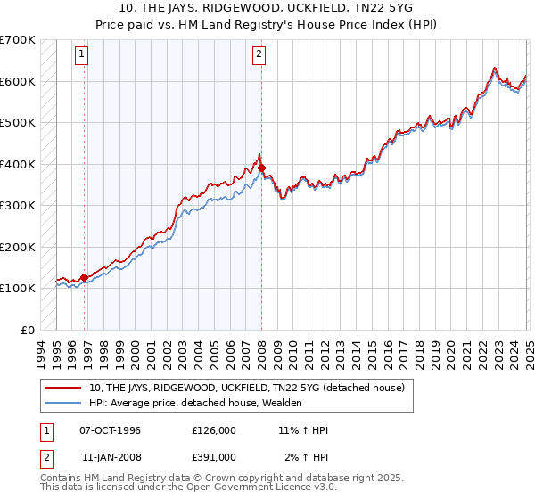 10, THE JAYS, RIDGEWOOD, UCKFIELD, TN22 5YG: Price paid vs HM Land Registry's House Price Index